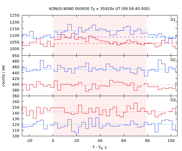 light curves