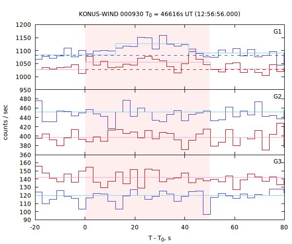 light curves