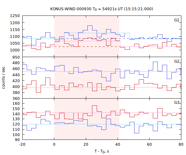 light curves