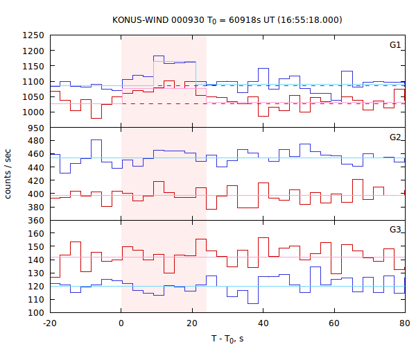 light curves
