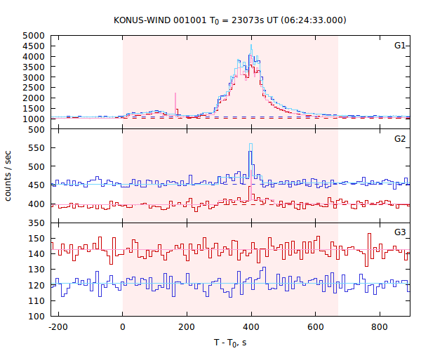 light curves