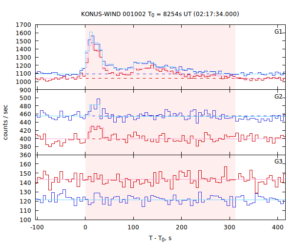 light curves