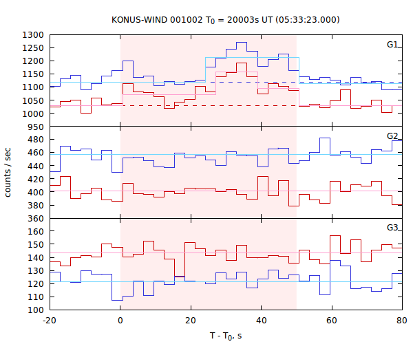 light curves
