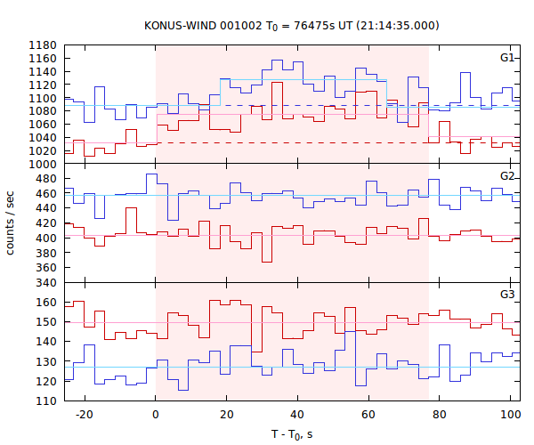 light curves