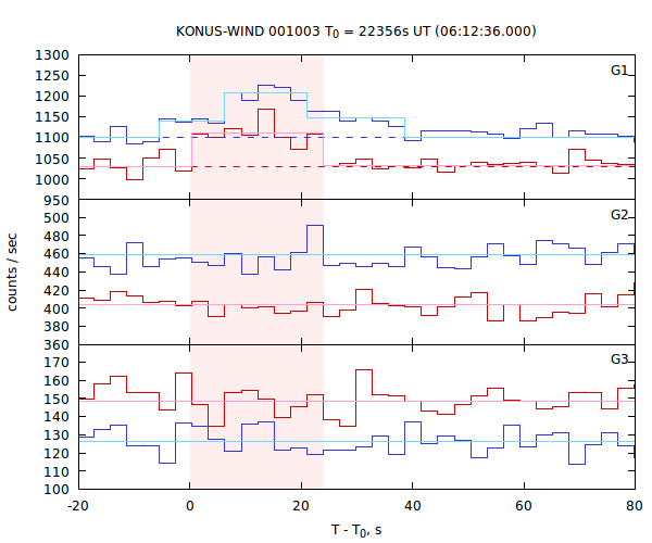 light curves
