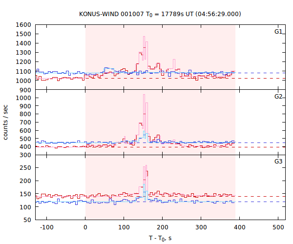 light curves