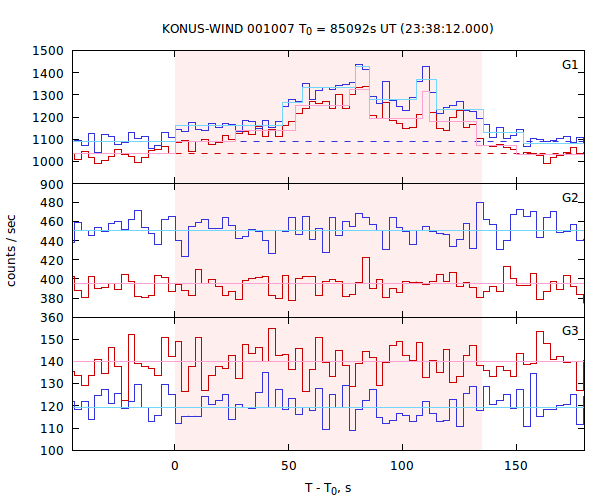 light curves