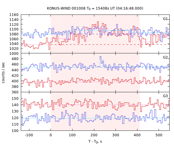 light curves