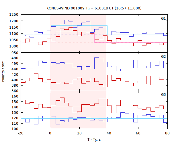 light curves