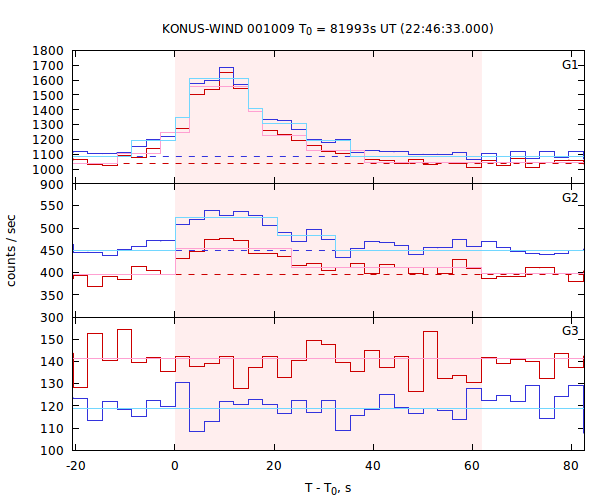 light curves
