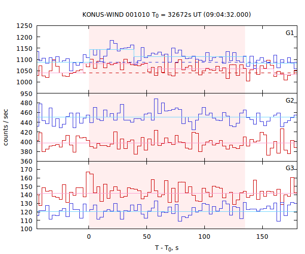light curves