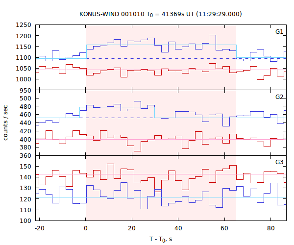 light curves