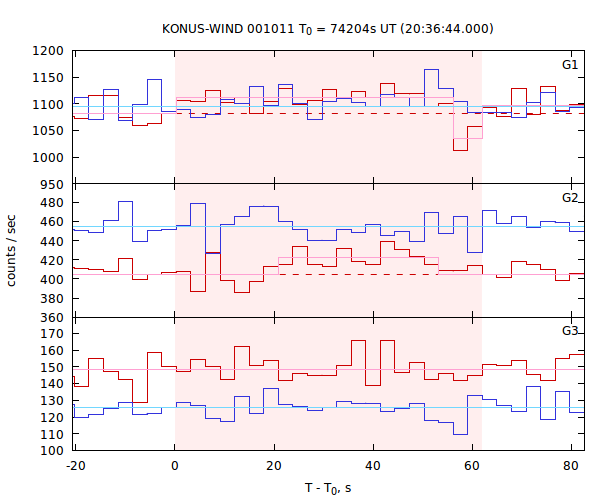 light curves