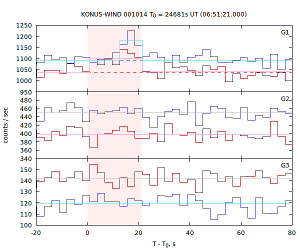 light curves