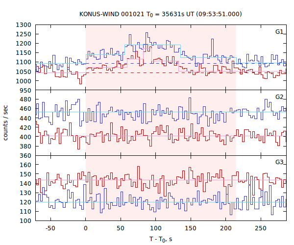 light curves