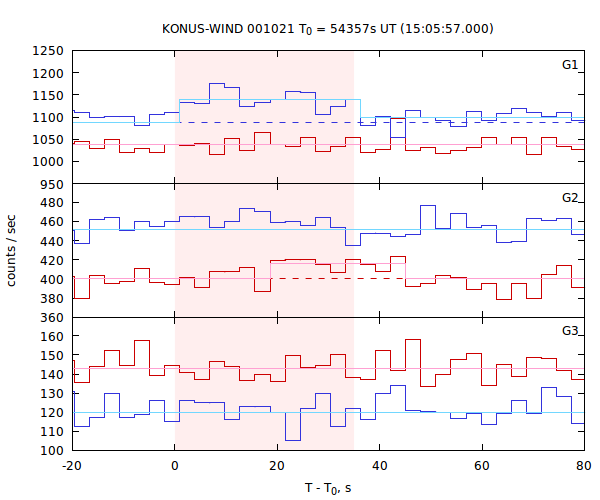 light curves