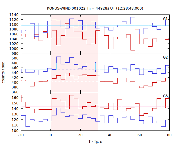 light curves