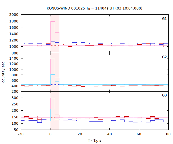 light curves