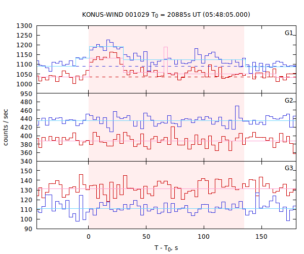 light curves