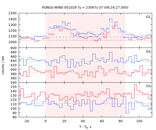 light curves
