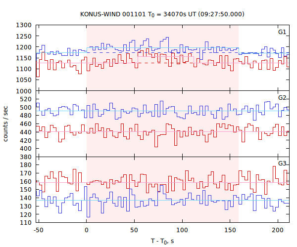 light curves