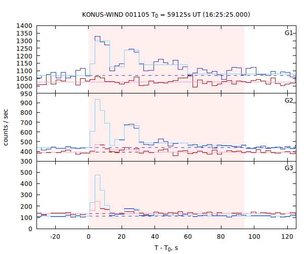 light curves
