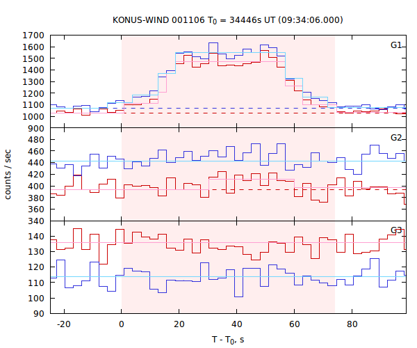 light curves