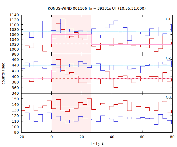 light curves