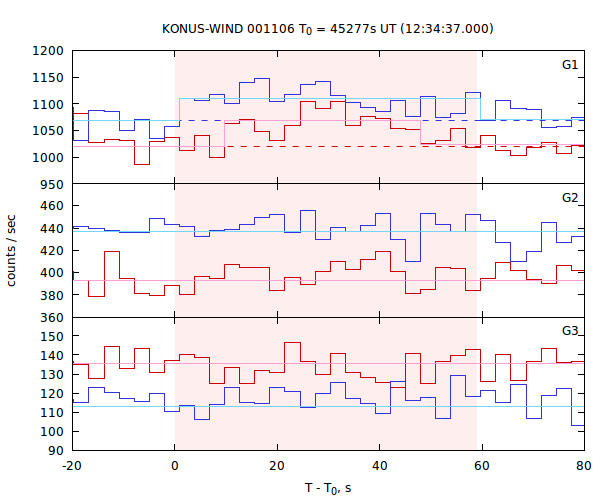 light curves