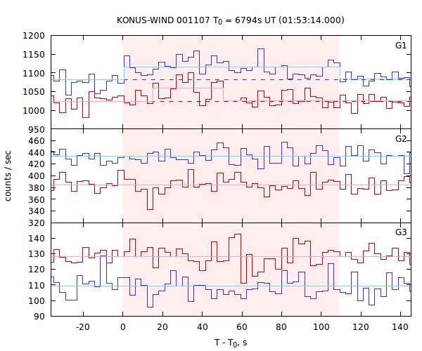 light curves