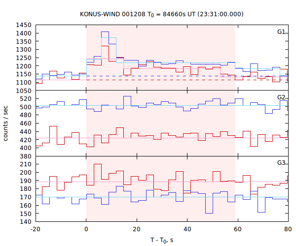 light curves