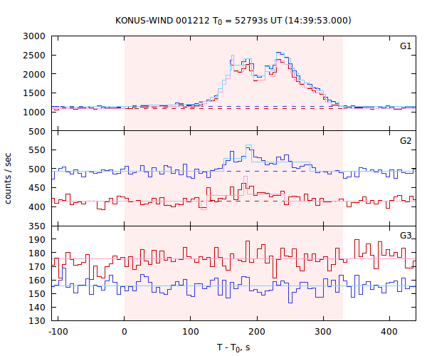 light curves