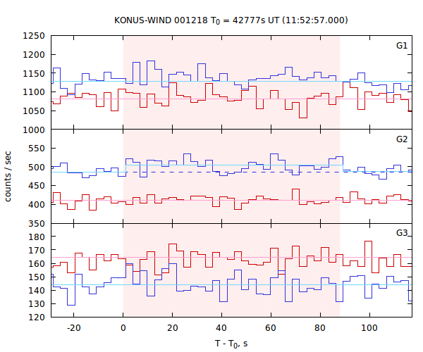 light curves