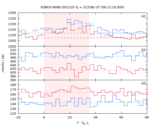 light curves