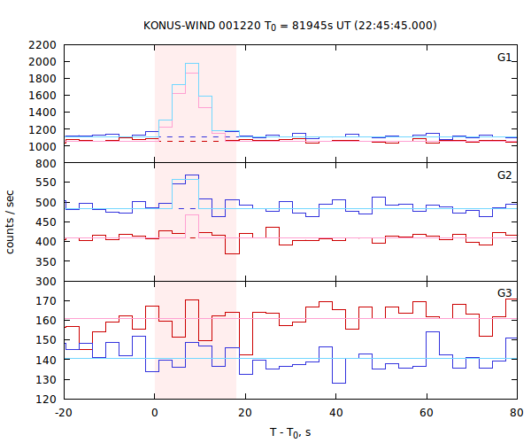 light curves