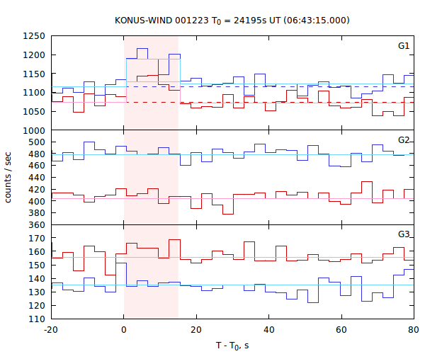 light curves