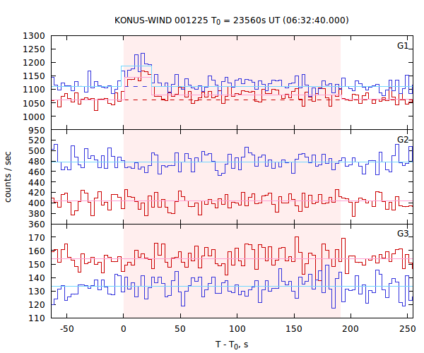 light curves