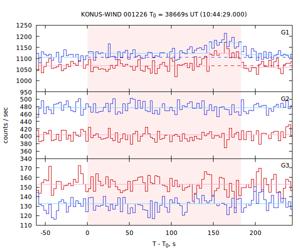 light curves