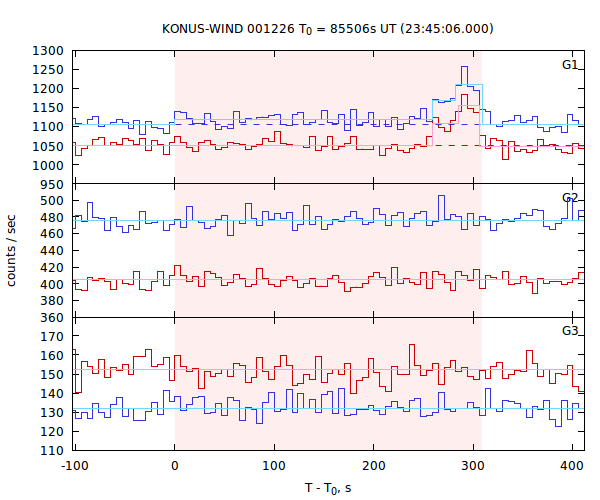 light curves