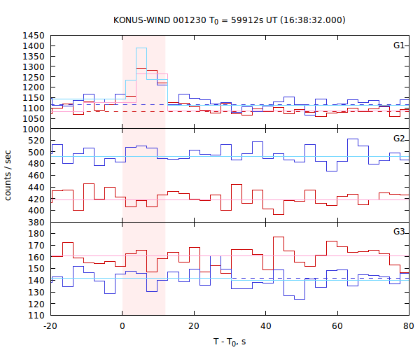 light curves