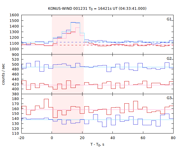 light curves