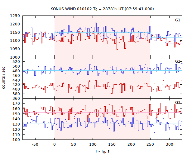 light curves