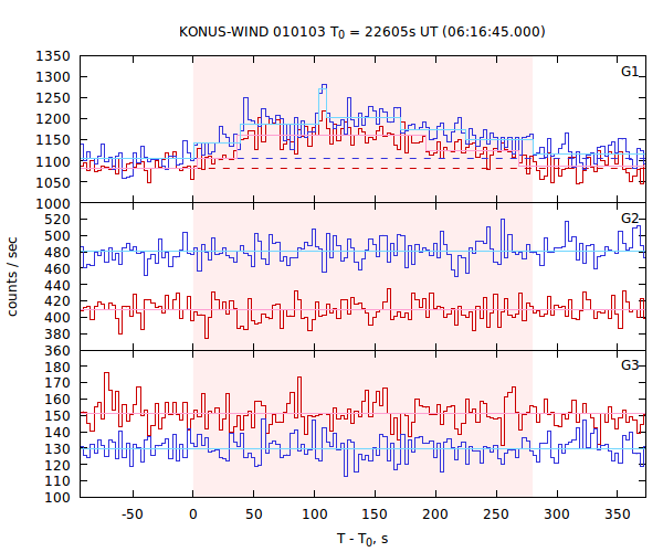 light curves
