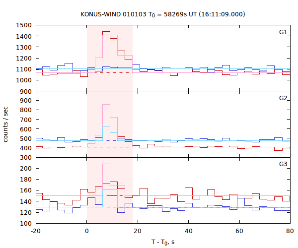 light curves