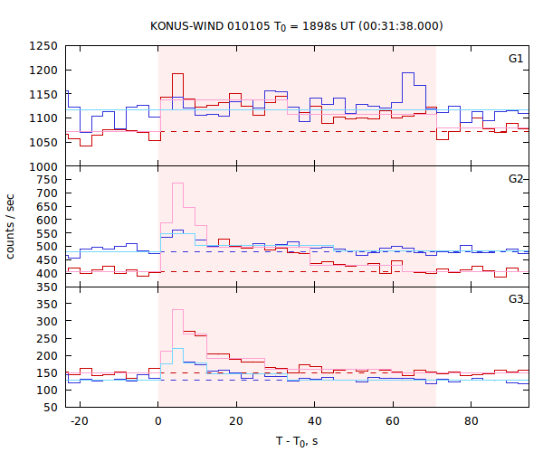 light curves