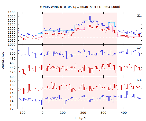 light curves
