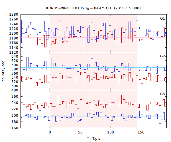 light curves