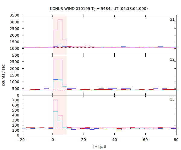 light curves