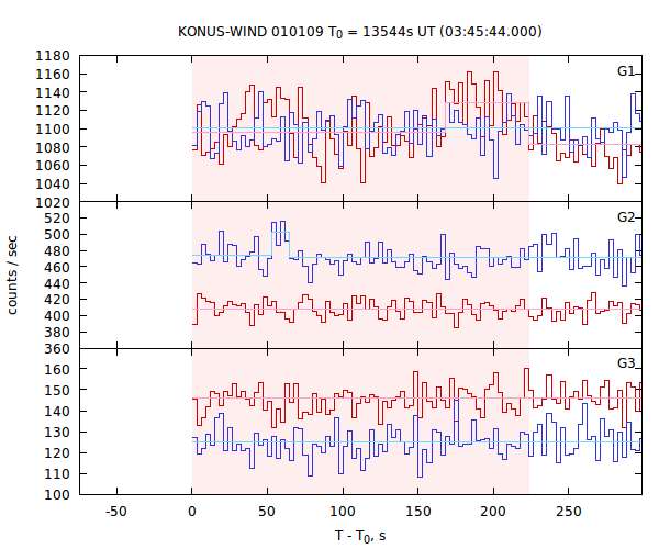 light curves