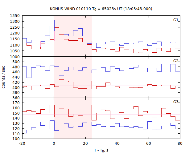 light curves